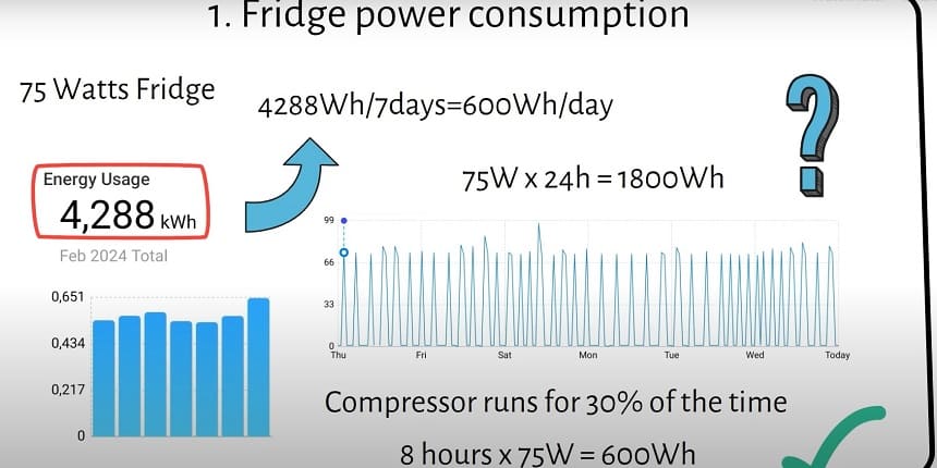 how many solar panels for freezer