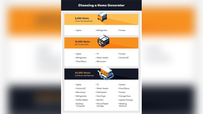 What Size Generator Do I Need for a Freezer